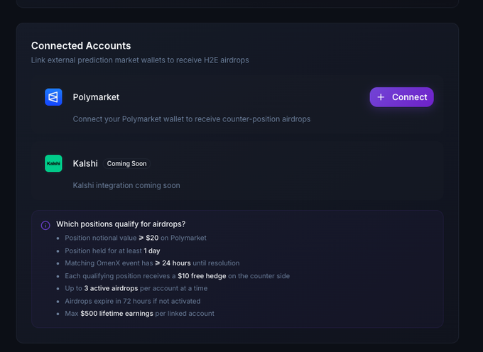 A dark-themed digital interface titled "Connected Accounts" displays options to connect a "Polymarket" wallet or wait for "Kalshi" integration, with bullet points detailing airdrop qualification criteria.