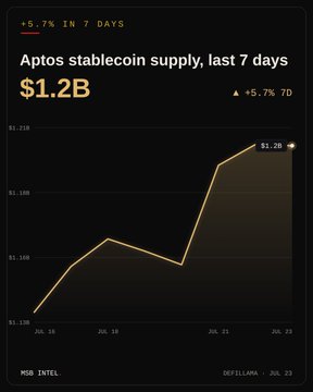 A line chart from MSB Intel/DefiLlama (Jul 23) shows Aptos stablecoin supply rising 5.7% over 7 days to $1.2B, with values increasing from around $1.13B on Jul 16 to $1.20B by Jul 23, visually reinforcing the post's update on Aptos stablecoin growth.