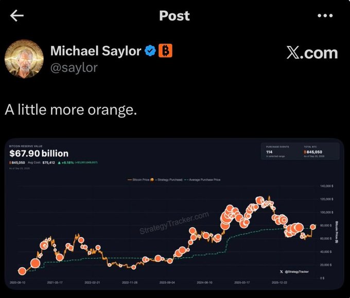 The image shows a tweet from Michael Saylor (@saylor) captioned "A little more orange," displaying a Bitcoin Reserve Value chart from StrategyTracker.com that shows his company's 845,050 BTC holdings valued at $67.90 billion with an average cost of $76,412. The accompanying commentary relates to the image by noting that while Saylor's post hints at another Bitcoin purchase that may boost short-term sentiment, the chart showing his massive accumulation doesn't solely drive BTC price movements—broader factors like ETF inflows, macroeconomic liquidity, and leverage structures have greater influence.
