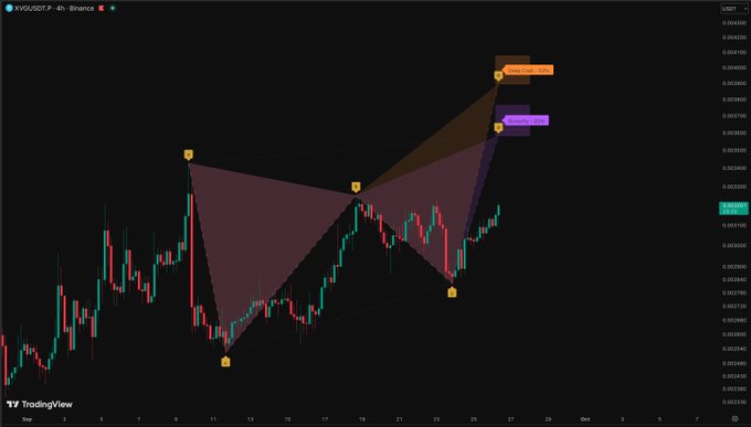 A TradingView 4-hour chart for XVG/USDT (Binance) displays two harmonic pattern overlays with labeled swing points (X, A, B, C) projecting potential reversal zones, alongside two forecast boxes marked "Potential Reversal Zone" near the $0.0040 price area.