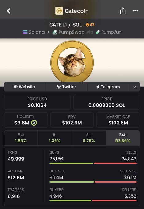 The image shows a Dexscreener-style chart for the memecoin Catecoin (CATE) on Solana via PumpSwap/Pump.fun, with a price of $0.1064, $3.6M liquidity, $102.6M market cap, and a 52.86% gain in 24 hours. It relates to the post by serving as proof of an alleged 15x gain on the token, used to bait engagement and solicit Solana wallet addresses.