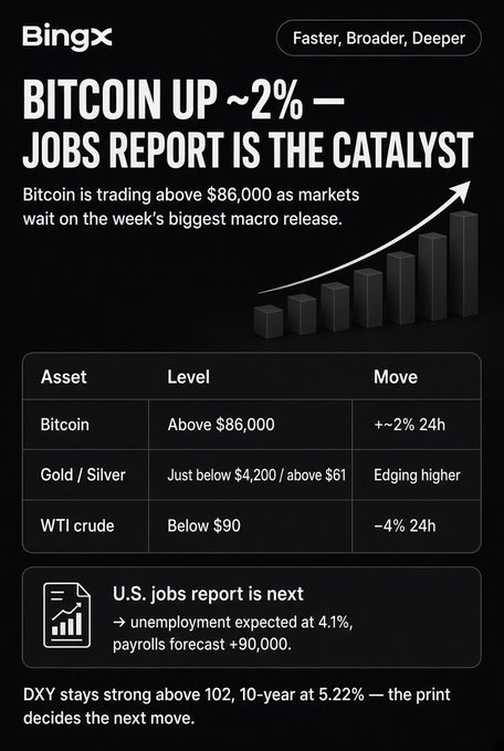 BingX market update stating "BITCOIN UP ~2% — JOBS REPORT IS THE CATALYST" with Bitcoin above $86,000, gold/silver edging higher, and WTI crude down 4%, ahead of the U.S. jobs report expecting 4.1% unemployment and +90,000 payrolls.