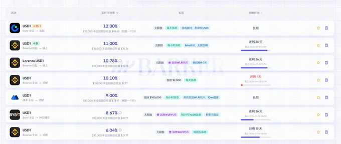 The image displays a table with various cryptocurrency information presented in a tabular layout. The text indicates that this list of Bitcoin addresses may be associated with a Binance wallet, which offers a staking opportunity in the form of US dollar amounts. However, the specific addresses are not clearly displayed on the image. The post is titled "Binance'S USD1 staking event is back," but without any additional context or details about the cryptocurrency being discussed, it's difficult to determine whether this event involves Bitcoin or a different cryptocurrency like Litecoin or Ethereum. Overall, the image provides some information about Binance and its staking services, but more precise details are needed for an accurate understanding of the post content.