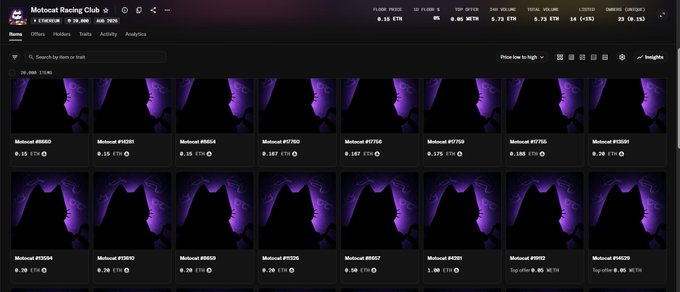 A screenshot of the Motocat Racing Club NFT collection on OpenSea displays 16 NFT listings with a floor price of 0.15 ETH ($281), a 6.18 ETH volume, and 1,427 minted tokens, with each item priced at 0.28 ETH. The image showcases the creator's successful mint where participants received 20 NFTs per wallet, illustrating the post's claim that the current 0.15 ETH floor price effectively gives minters free profit since their initial acquisition cost has been fully covered and exceeded by the collection's value.