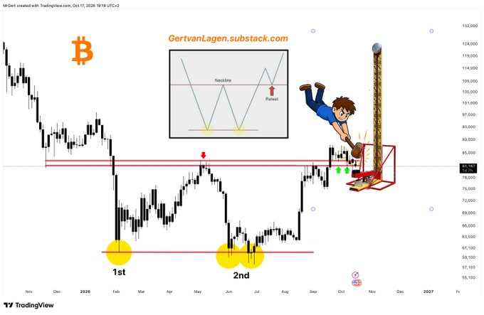 A TradingView Bitcoin chart dated October 17, 2026 shows BTC price action with a "W" double-bottom pattern marked between 60,100-63,500 (1st and 2nd bottoms), a neckline resistance around 78,000-81,100, and an annotation suggesting a retest, humorously illustrated with a person dropping from a drop-tower ride—mirroring the post's theme of Bitcoin being pulled down by "gravity" for a recharge before its next upward move.