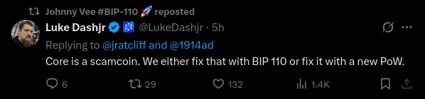 A screenshot of a Twitter/X reply from Luke Dashjr (@LukeDashjr) stating "Core is a scamcoin. We either fix that with BIP 110 or fix it with a new PoW." with 1.4K views.