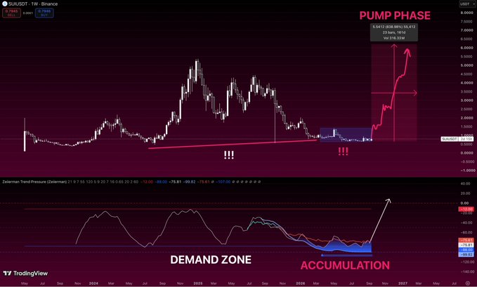 A weekly chart of $SUI/USDT on Binance shows price consolidating around $0.79 (24-hour range $0.7616–$0.7888) with the Z-Score Trend Pressure indicator bottoming in the "DEMAND ZONE" near -128.09, mirroring previous accumulation phases marked before major rallies toward the "PUMP PHASE" target near $6.412.
