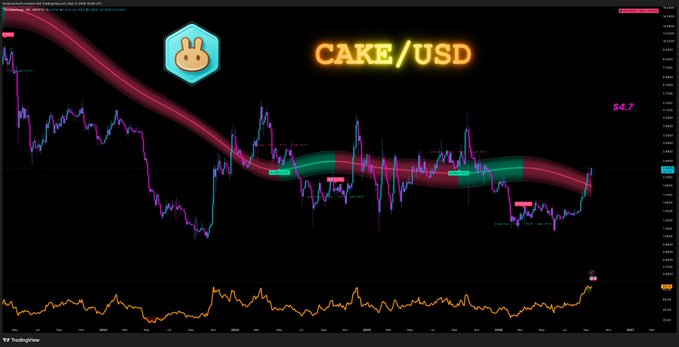 Cryptocurrency trading chart for CAKE/USD on TradingView showing a downward trend with a price around $4.7.
