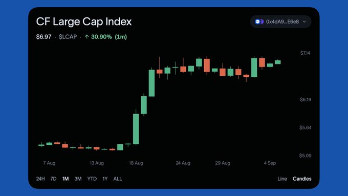 A candlestick chart titled 'CF Large Cap Index' showing a price of $6.97 for ticker $LCAP with a 30.90% gain over one month, displaying a sharp upward price movement around mid-August.