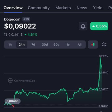 The image presents a chart showing the rise of cryptocurrency, specifically Dogecoin, over a period of 24 hours. The chart displays an upward trend for Dogecoin with a value that has increased from $0.091 to $0.19. The increase in price spans across a wide range of values and takes place within the span of 24 hours. In the surrounding information provided about the post, there is additional context on how much has been gained through the rise in value for Dogecoin over this period.