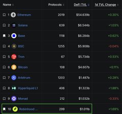A cryptocurrency ranking table displays coins including Ethereum, Solana, Base, BSC, Tron, Bitcoin, Arbitrum, Hyperliquid L1, Monad, and Notcoin (highlighted in a green box) with their protocols, DeFi TVL, and 30-day TVL changes.