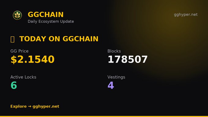 A dark-themed dashboard titled "GGCHAIN Daily Ecosystem Update" showing GG Price at $2.1540, Blocks at 178507, Active Locks at 6, and Vestings at 4, with a link to gghyper.net.