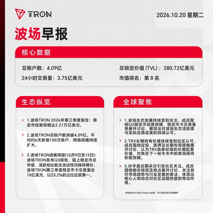 A red and white TRON daily news report (波场早报) dated 2026.10.20, displaying core statistics including 4.09 billion accounts and $28.072 billion TVL, along with ecosystem news updates in Chinese.
