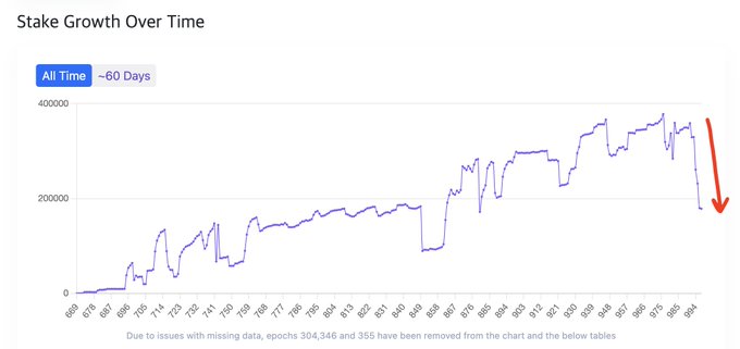 The image shows a "Stake Growth Over Time" chart for an "All Time ~60 Days" view, with the y-axis measuring SOL stakes from 0 to 400,000, displaying a gradual upward trend peaking near 400,000 before sharply declining at the right end, where a red arrow highlights the steep drop. This visualizes the post's claim that KAST's staking dropped from ~358,922 SOL (~$29M) on June 24 to 177,201 SOL (~$14.3M) on July 6—a -50.6% decline representing $14.7M unstaked in just 10 days.