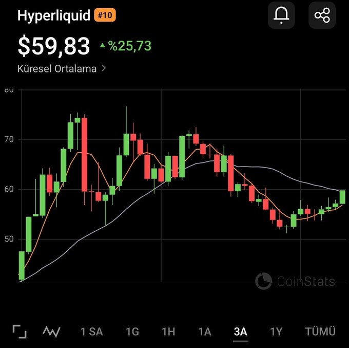 The image shows a 3-month candlestick chart for Hyperliquid (#10, HYPE) trading at $59.83 with a 25.73% gain, where the price has recently retraced from highs near $75 and is currently testing the $60 support zone — directly aligning with the post's claim that $62 serves as a critical retracement level for HYPE.