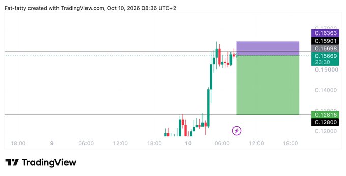 A TradingView chart of MAGIC/USD shows a short trade setup with entry at 0.157, stop-loss at 0.16395 (marked by the purple zone above), and a target of 0.128 (marked by the green zone below), reflecting the recent bearish price rejection after a sharp rally from 0.128 to highs near 0.164.