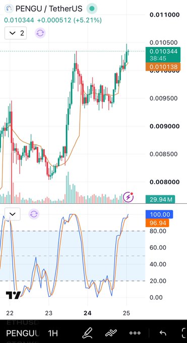 A 1-hour candlestick chart of PENGU/USDT on Ethusd shows the token pumping from ~0.008 to 0.010344 (+5.21%), with the RSI indicator spiking to overbought levels (100/96.94) as volume surges to 29.94M, illustrating the parabolic move on the Pudgy Penguins sub-4e thesis highlighted in the post.