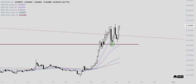 A TradingView 1-hour chart for MON/USD shows a sharp bullish breakout with price surging from ~0.019 to 0.02973 (+0.77%), candles holding above the EMA (20/25/32/100/200) cluster and a recent pullback marked by a green highlight near the 0.026 support—aligning with the bullish "locked & loaded $MON" sentiment.