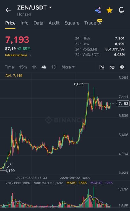 A Binance trading chart for ZEN/USDT (Horizen) on the 4-hour timeframe shows the price at 7,193 USDT, up 2.89% (~$7.19), with a 24-hour high of 7,261 and a notable spike to 8,085 earlier, supporting the post's speculation of a potential rally toward $10.