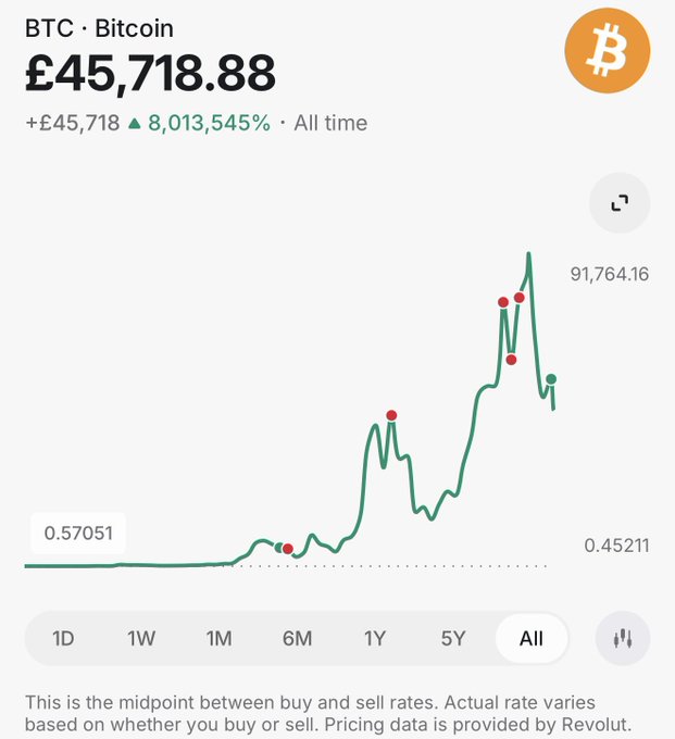 A Revolut Bitcoin (BTC) all-time chart shows a current price of £45,718.88 with an 8,013,545% gain, featuring several red dot markers along the green price line that correspond to the user's buy and sell activity from 2018 through 2026.