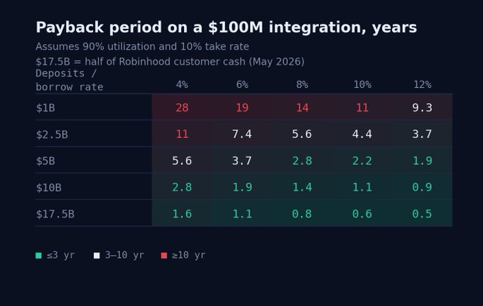 The image presents a sensitivity table showing the payback period (in years) on a $100M Robinhood integration, assuming 90% utilization and a 10% take rate, with $17.5B representing half of Robinhood's customer cash as of May 2026. It shows payback periods ranging from 0.5 years (most optimistic: $17.5B deposits at 12% borrow rate) to 28 years (least optimistic: $1B deposits at 4% borrow rate), illustrating scenarios where the integration could recoup its cost in under 3 years (green), 3-10 years (white), or over 10 years (red).