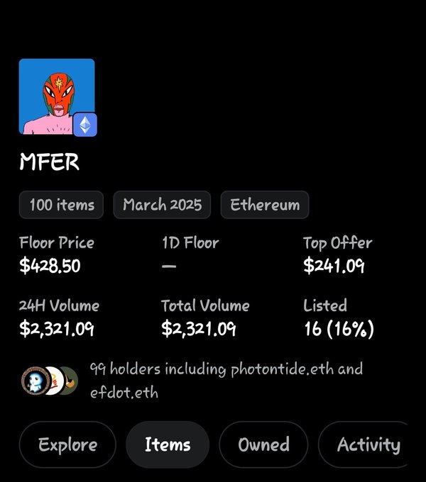 NFT collection page for 'MFER' (100 items, March 2025, Ethereum) showing a floor price of $428.50, 24H volume of $2,321.09, and 99 holders.