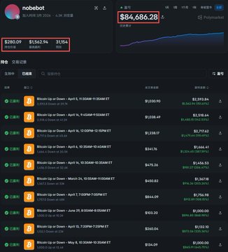 This image shows the dashboard of "nobebot," a trading bot that has completed 31,154 Bitcoin trades since March, accumulating $84,686.28. The bot's high trade count and cumulative profit directly relate to the accompanying post describing its relentless trading activity.