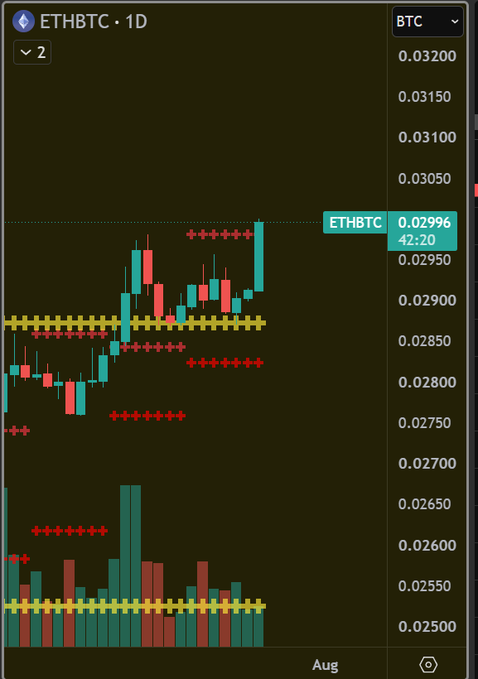 A 1D candlestick chart of the ETHBTC pair on a crypto exchange displays a strong upward move, with the current price highlighted at 0.02996 (labeled ETHBTC 42:20) pushing toward the 0.030 resistance zone, accompanied by rising volume bars—visually confirming the post's claim that Ethereum is pumping against Bitcoin.