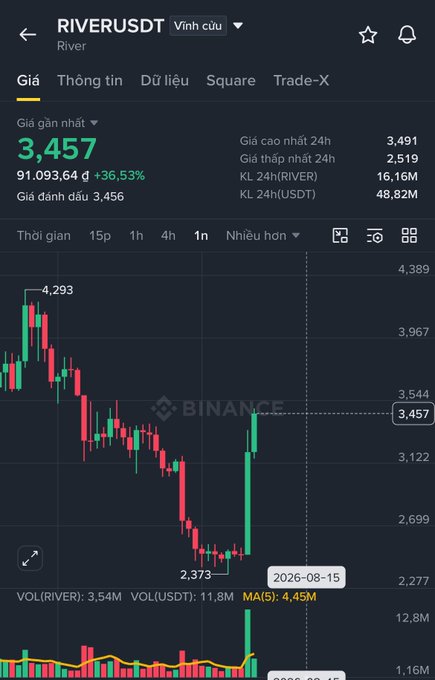 Binance trading chart for RIVER/USDT perpetual contract showing a price of 3,457 with a +36.53% gain, displaying candlesticks ranging from a high of 4,293 to a low of 2,373.
