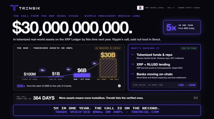 An infographic from TrenSIK titled "THE CALL FOR THE XRP SEOUL STAGE" featuring Ripple President Monica Long's call to reach $30,000,000,000 in tokenized real-world assets on the XRP Ledger, projecting 5x growth in 364 days from $6B to $30B.