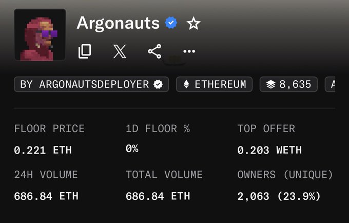 A screenshot of an NFT collection page for 'Argonauts' on Ethereum by argonautsdeployer, showing a floor price of 0.221 ETH, 24H volume of 686.84 ETH, and 2,063 unique owners.