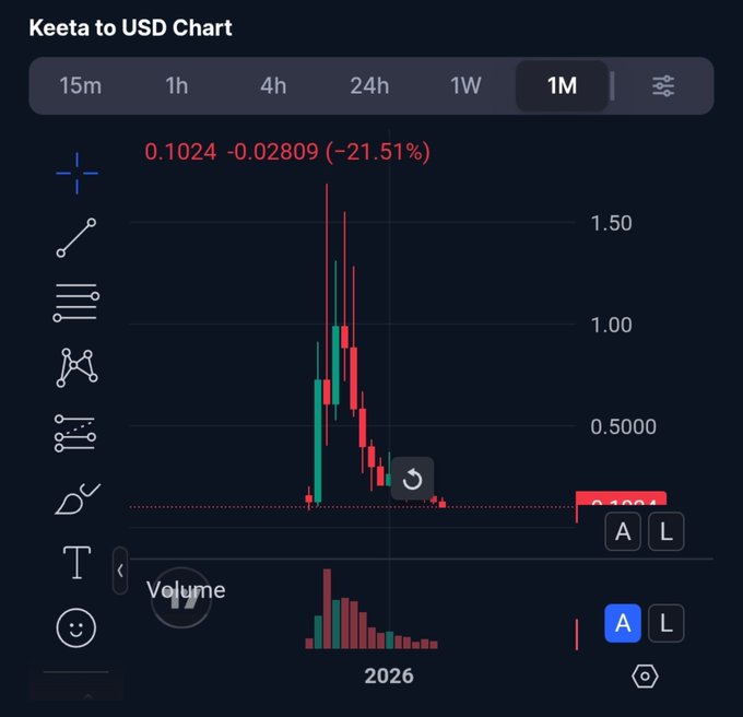 A cryptocurrency trading chart titled 'Keeta to USD Chart' showing a 1-month view with a dramatic price spike and subsequent crash, currently at 0.1024 (-21.51% change).