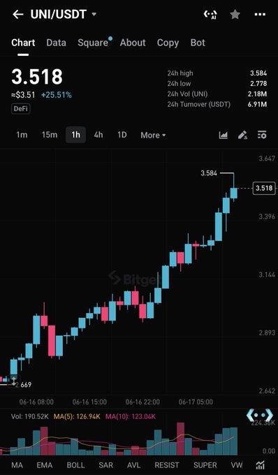The image shows a chart displaying the performance of the currency "Uniswap" over time. The chart indicates that the currency has experienced growth, with its value increasing by 25%. This information aligns with the forecast provided by Standard Chartered, suggesting that the currency could potentially surge to $100 or even more by the end of the year.