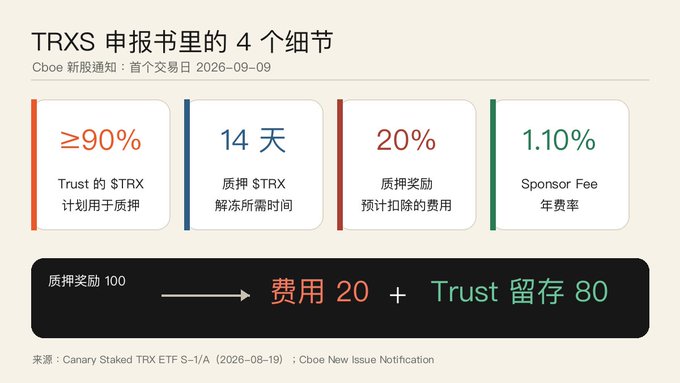 An infographic titled 'TRXS 申报书里的 4 个细节' detailing financial metrics: ≥90% for Trust $TRX, 14天 for unstaking time, 20% for staking rewards deduction, and 1.10% Sponsor Fee, noting '费用 20 + Trust 留存 80' from a Cboe New Issue Notification.