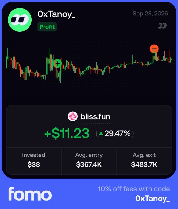A trading performance screenshot from 'fomo' app for user '0xTanoy_' showing a profit of +$11.23 (29.47%) on bliss.fun, with invested $38, avg entry $367.4K, and avg exit $483.7K, promoted with code 0xTanoy_.