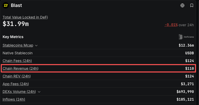 The image displays Blast's DeFi statistics dashboard, highlighting a Chain Revenue (24h) of $110, which is circled in red to emphasize the L2 network's minimal daily earnings, supporting the post's point about maintenance costs exceeding revenue. The dashboard also shows Total Value Locked at $31.99m and Chain Fees at $124 for context on the network's overall financial activity.