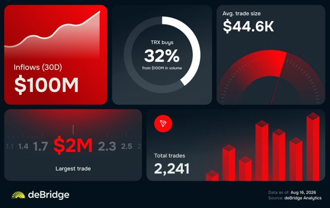 Red-themed financial analytics dashboard showing 'Inflows (30D) $100M', 'TRX buys 32% from $100M in volume', 'Avg. trade size $44.6K', 'Largest trade $2M', and 'Total trades 2,241', with 'Data as of: Aug 16, 2026 Source: deBridge Analytics'.
