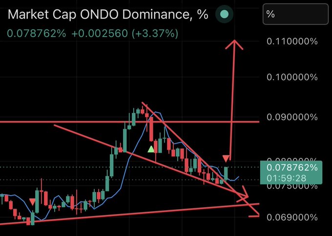 The image shows a chart with lines indicating market trends for an ONDO trading strategy. There are three different lines in the chart, each representing a different asset class such as bonds, stocks, or ETFs (Exchange-Traded Funds). The ONDO signal is indicated by a red arrow pointing down from one of these lines, which suggests that there's potential for ONDO to break out of its current bullish position. This information can be used in trading strategies and financial analysis to make informed decisions about buying or selling assets based on their historical performance and market trends.