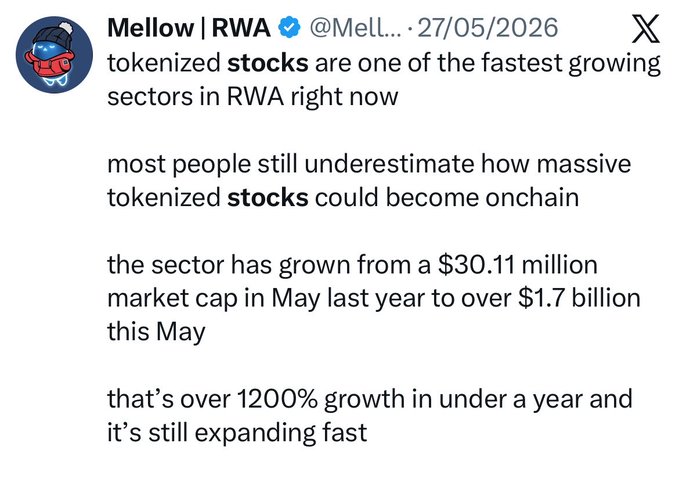 A tweet from 'Mellow | RWA' (@Mell...) dated 27/05/2026 discussing tokenized stocks as one of the fastest growing sectors in RWA, noting growth from $30.11 million to over $1.7 billion market cap.