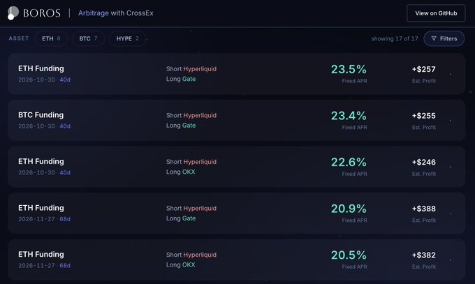 A dark-themed dashboard for 'BOROS - Arbitrage with CrossEx' displays crypto funding rate opportunities such as 'ETH Funding' and 'BTC Funding' with 'Short Hyperliquid / Long Gate' yielding 23.5% and 23.4% Fixed APR.