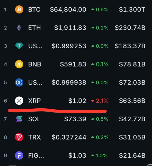 A cryptocurrency market ranking chart showing top assets by market cap, with XRP notably highlighted in red (underlined) at #6 due to a 2.1% decline to $1.02 ($63.56B market cap), while most other top coins like BTC ($64,804), ETH ($1,911.83), and SOL ($73.39) show modest gains.