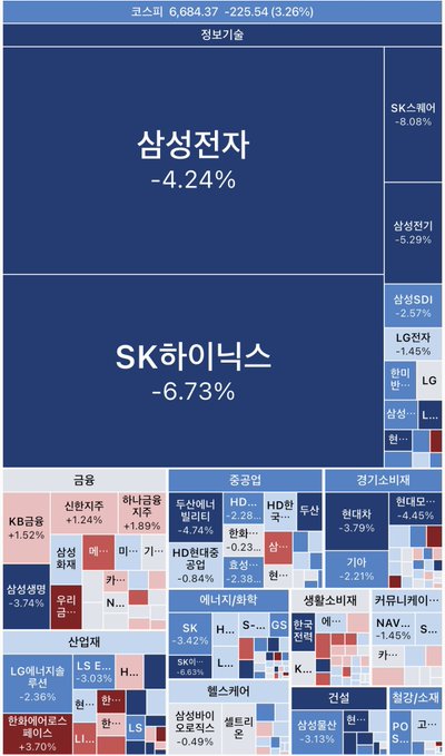A financial heatmap shows a Korean stock market treemap, with the KOSPI index down 225.54 (3.26%), highlighting major losses for Samsung Electronics (-4.24%) and SK Hynix (-6.73%) in blue.
