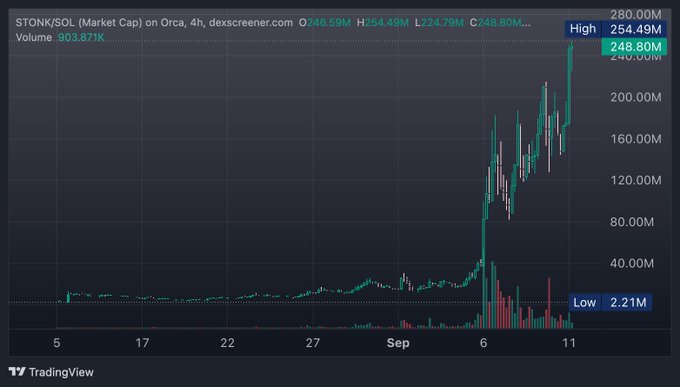 A TradingView 4-hour chart of $STONK/SOL on Orca DEX shows a market cap surge from a low of $2.21M to a high of $254.49M, with a current value of $248.80M—visually illustrating the massive pump referenced in the post.