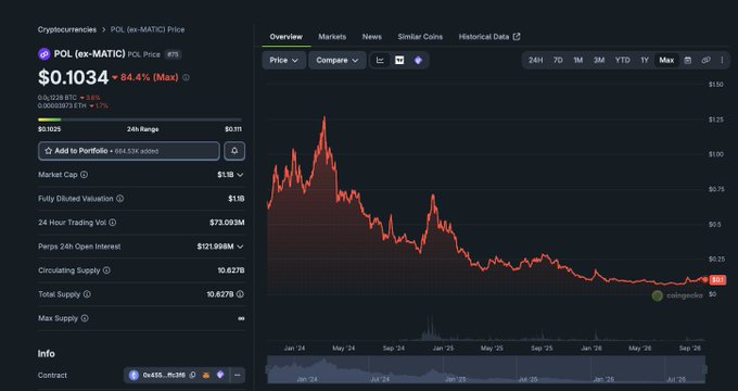 CoinGecko chart for POL (ex-MATIC) showing price at $0.1034, down 84.4% (Max), with historical price data displayed.