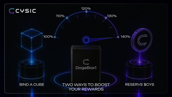 A promotional graphic for CYSIC showing a 'DogeBox1' hardware device with two ways to boost rewards: 'BIND A CUBE' and 'RESERVE $CYS', featuring a gauge from 100% to 140%.