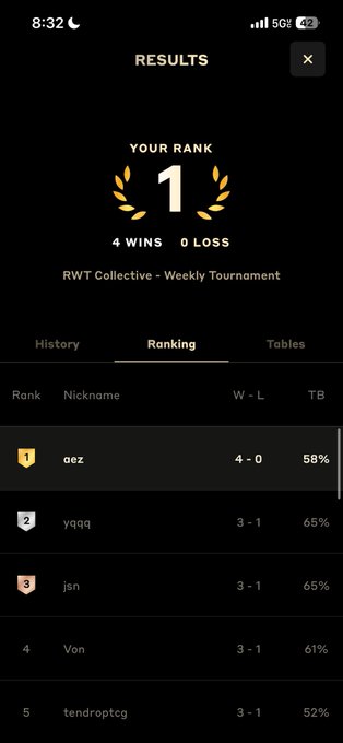 The image displays tournament results showing the user "aez" ranked #1 with 4 wins and 0 losses in the RWT Collective Weekly Tournament. The caption celebrates defeating "yqqq" (3-1), who is ranked #2, making sense of the post about getting a lucky win against a top player.