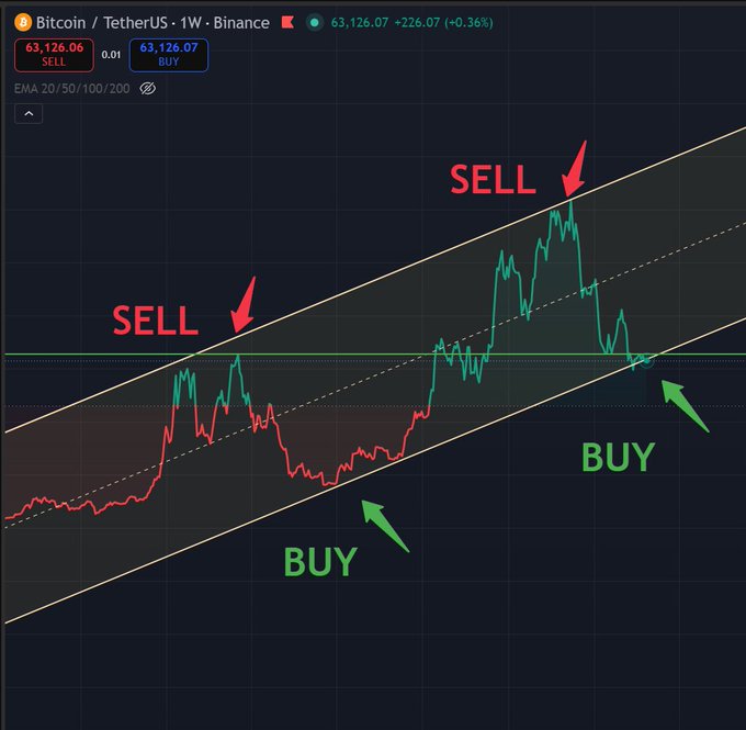 A TradingView weekly chart of BTC/USDT on Binance (currently $63,126.07) showing Bitcoin's price action within an upward channel, with red "SELL" arrows marking recent local tops and green "BUY" arrows pointing to channel support levels—visually illustrating the post's humorous advice to simply "buy at the bottom, sell at the top."