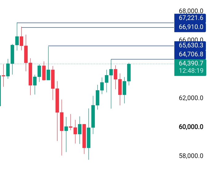The image is a Bitcoin ($BTC) candlestick chart highlighting key resistance levels above the current price of 64,390.7 (at 12:48:19), with liquidity zones marked at 64,706.8, 65,630.3, 66,000.0, 66,910.0, 67,221.6, and 68,000.0 — illustrating the stacked low-resistance liquidity targets the post refers to.
