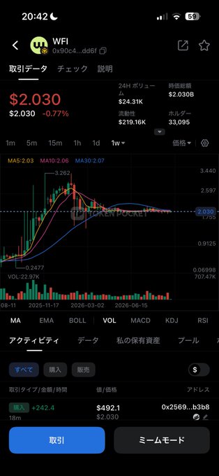 A cryptocurrency trading app screen displaying the WFI token at $2.030 with a 0.77% decline, showing price charts, trading volume metrics, and wallet addresses including '0x2569...b3b8'.