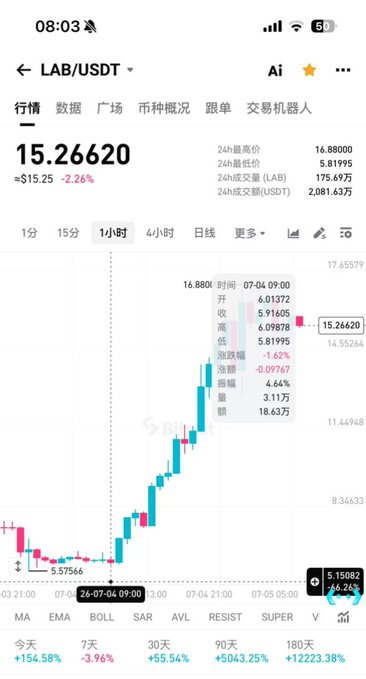The image shows a Binance price chart for the LAB/USDT meme coin, displaying a current price of $15.27, up 154.58% in 24 hours, with a selected data point at 07-04 09:00 showing an opening of $6.01372—visually confirming the post's claim that LAB surged roughly 160% overnight from around $6 to $15.